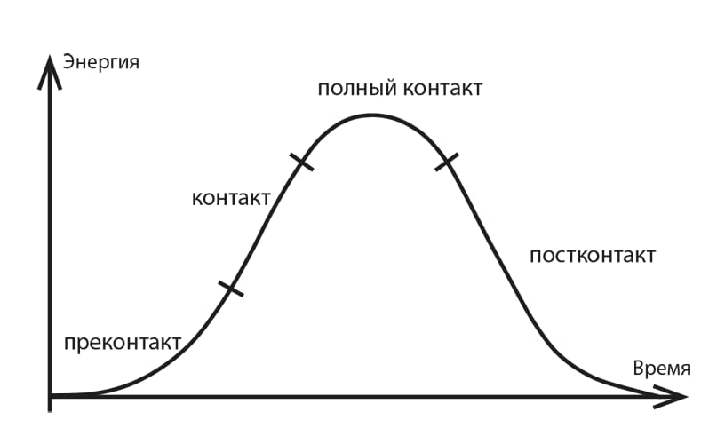 Цикл контакта