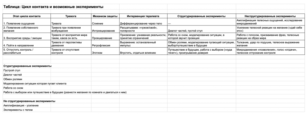 цикл контакта и эксперименты